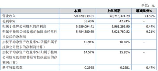 泉牌科技2019年凈利潤微增0.47%至598.91萬元，業務拓展驅動業績穩定